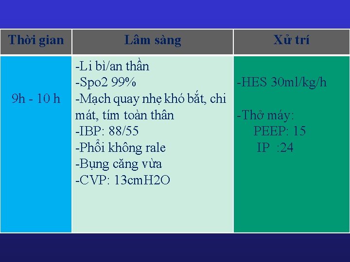 Thời gian 9 h - 10 h Lâm sàng Xử trí -Li bì/an thần