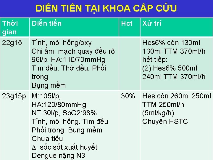 DIỄN TIẾN TẠI KHOA CẤP CỨU Thời gian 22 g 15 Diễn tiến Hct