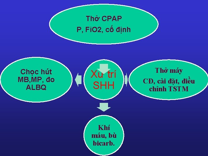 Thở CPAP P, Fi. O 2, cố định Chọc hút MB, MP, đo ALBQ