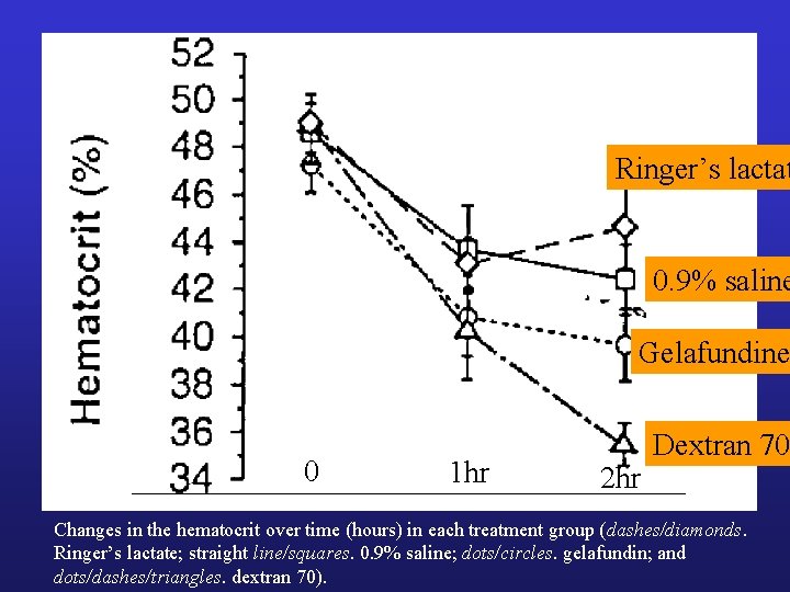 Ringer’s lactat 0. 9% saline Gelafundine 0 1 hr 2 hr Dextran 70 Changes