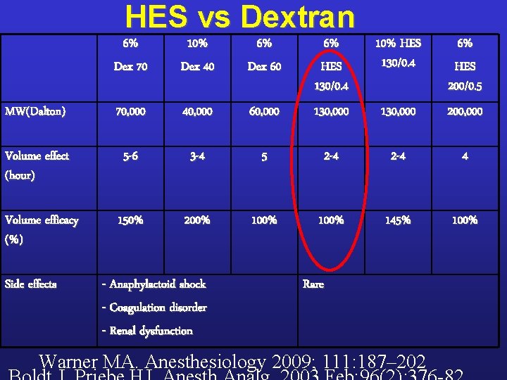 HES vs Dextran 6% Dex 70 10% Dex 40 6% Dex 60 6% HES