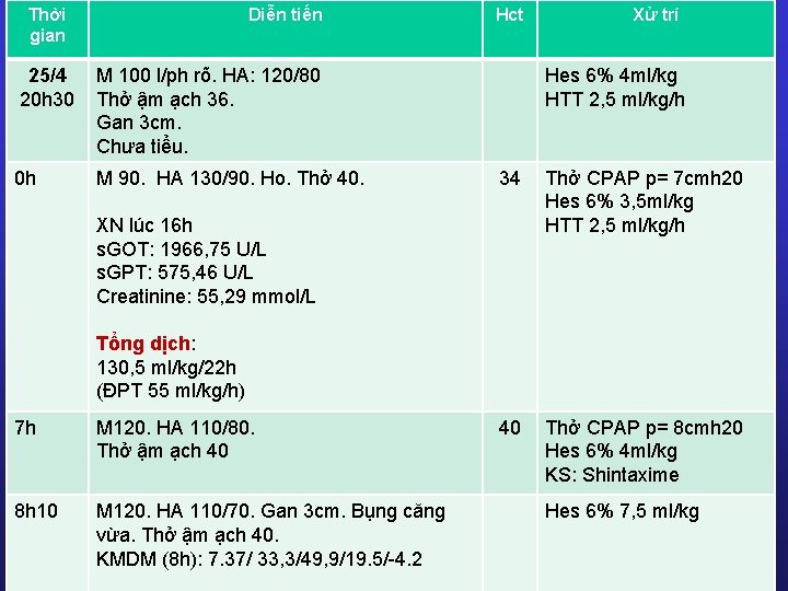 Thời gian Diễn tiến 25/4 20 h 30 M 100 l/ph rõ. HA: 120/80