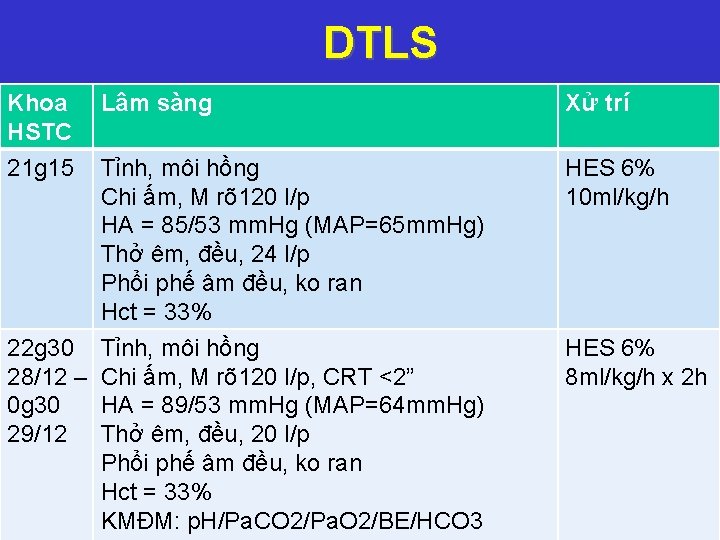 DTLS Khoa HSTC Lâm sàng Xử trí 21 g 15 Tỉnh, môi hồng Chi