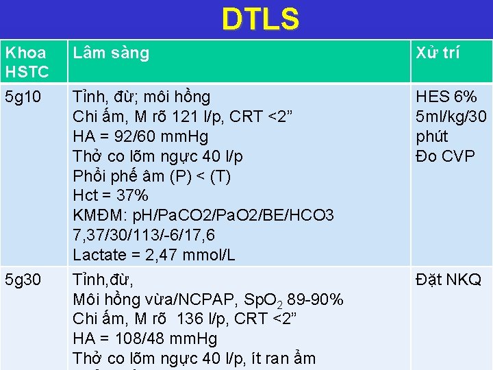 DTLS Khoa HSTC 5 g 10 Lâm sàng Xử trí Tỉnh, đừ; môi hồng
