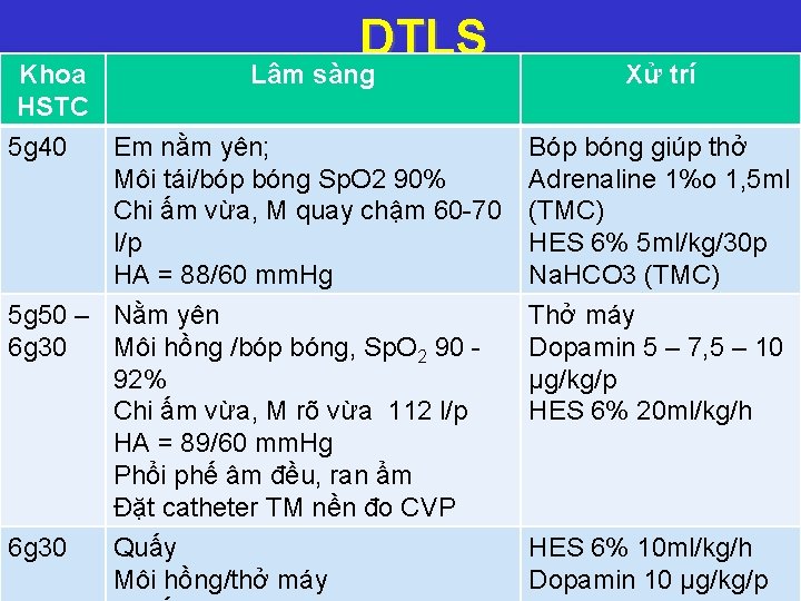 DTLS Khoa Lâm sàng HSTC 5 g 40 Em nằm yên; Môi tái/bóp bóng