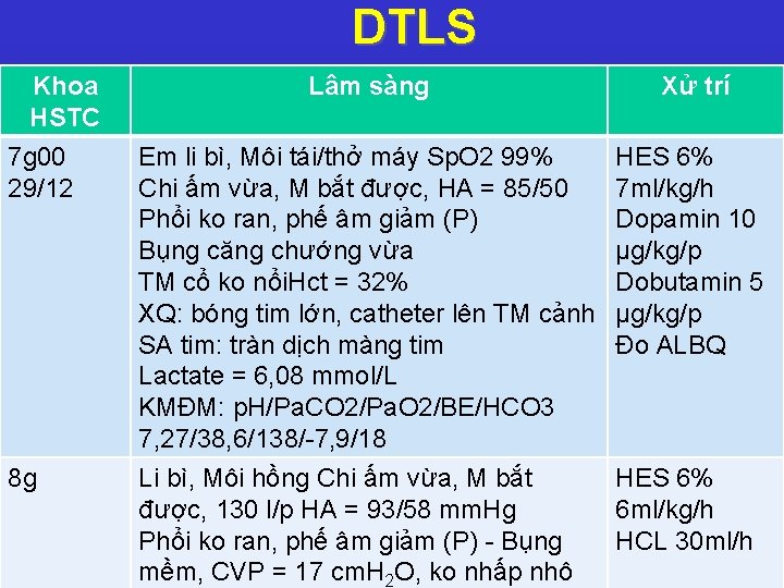 DTLS Khoa HSTC Lâm sàng Xử trí 7 g 00 29/12 Em li bì,