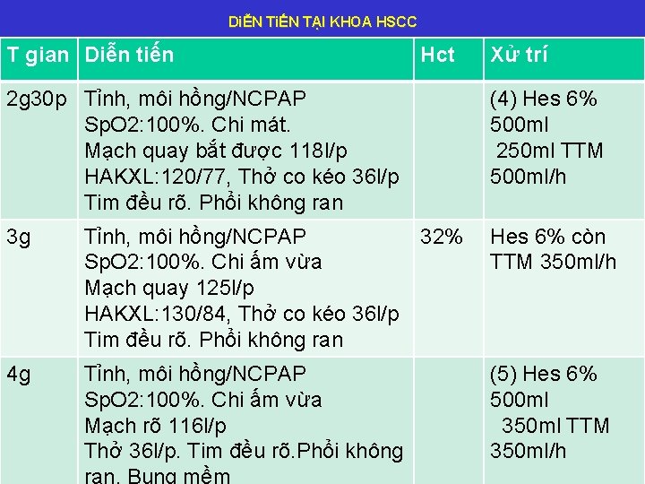 DiỄN TiẾN TẠI KHOA HSCC T gian Diễn tiến Hct Xử trí 2 g