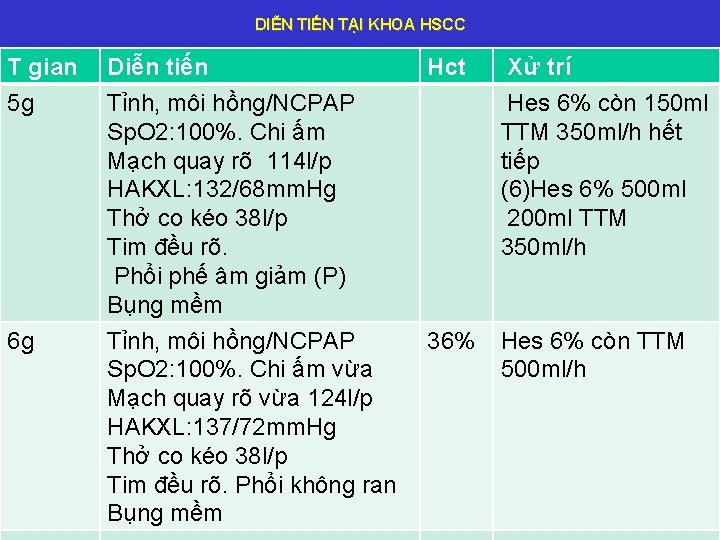 DIỄN TIẾN TẠI KHOA HSCC T gian Diễn tiến 5 g Tỉnh, môi hồng/NCPAP