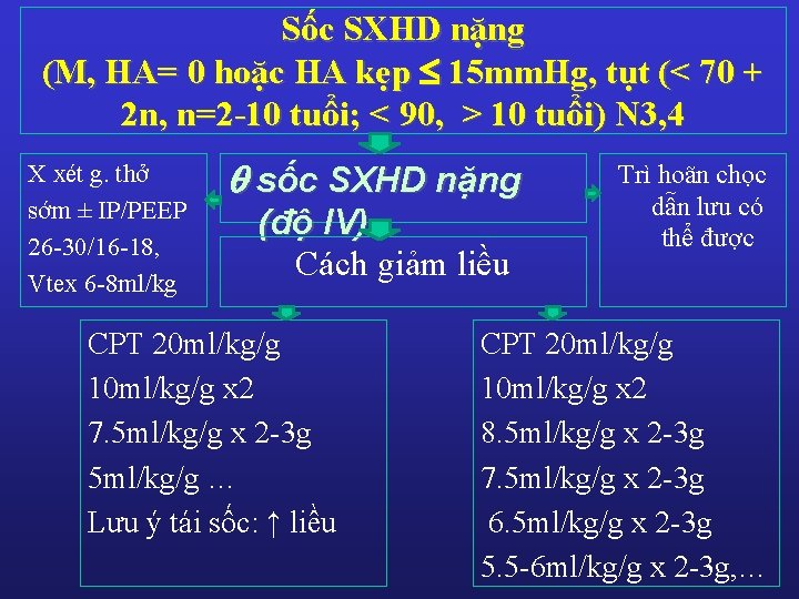 Sốc SXHD nặng (M, HA= 0 hoặc HA kẹp 15 mm. Hg, tụt (<