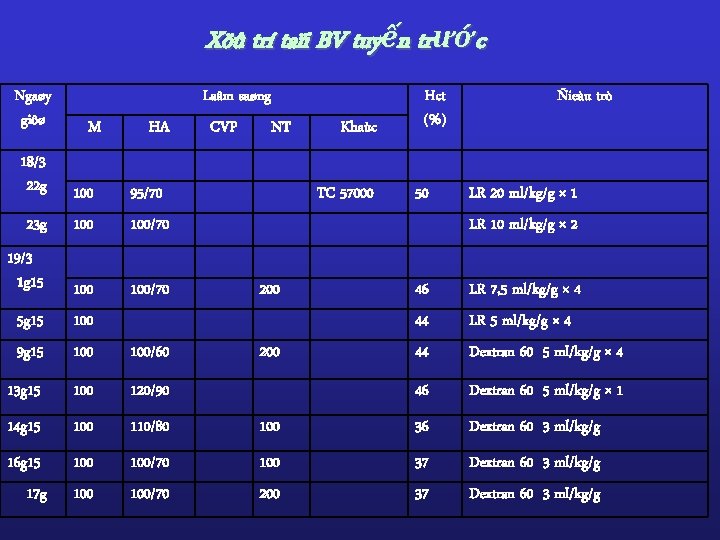 Xöû trí taïi BV tuyến trước Ngaøy giôø Laâm saøng M HA 18/3 22