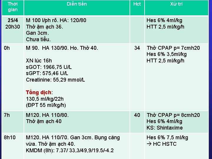 Thời gian Diễn tiến 25/4 20 h 30 M 100 l/ph rõ. HA: 120/80