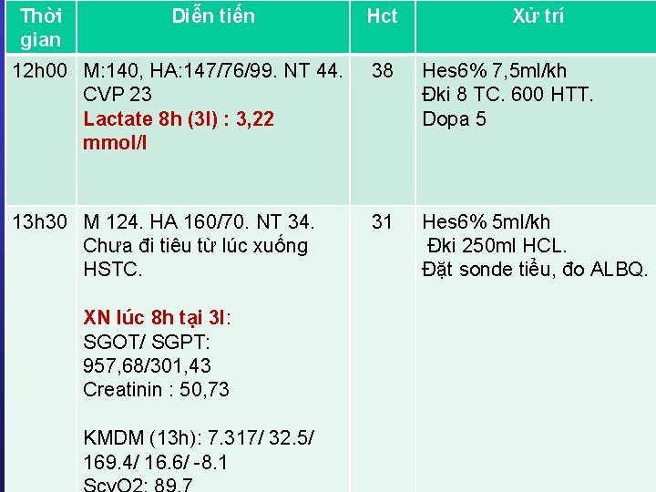 Thời gian Diễn tiến Hct Xử trí 12 h 00 M: 140, HA: 147/76/99.