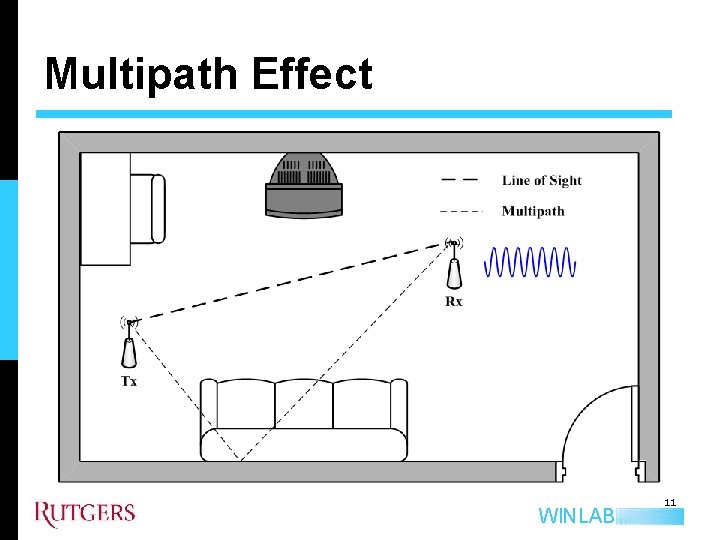 Multipath Effect WINLAB 11 
