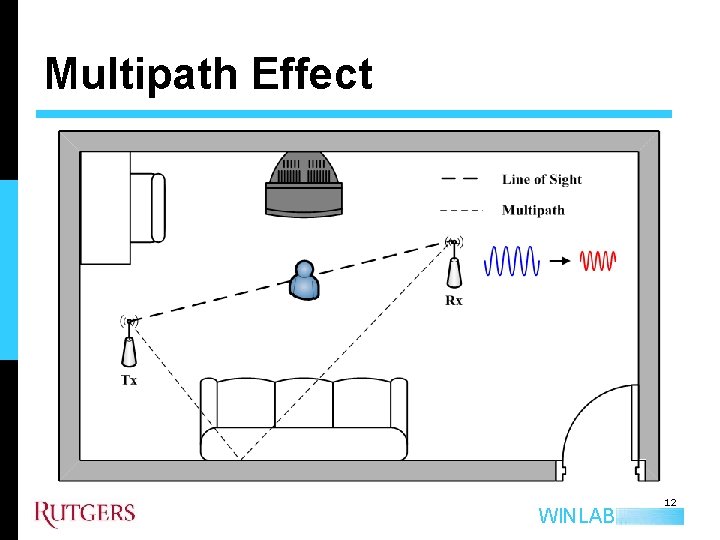 Multipath Effect WINLAB 12 