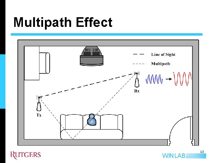 Multipath Effect WINLAB 13 