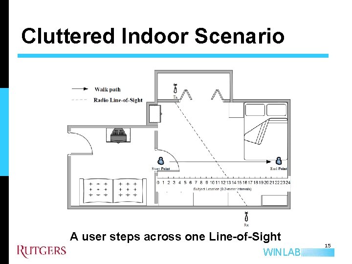 Cluttered Indoor Scenario A user steps across one Line-of-Sight WINLAB 15 