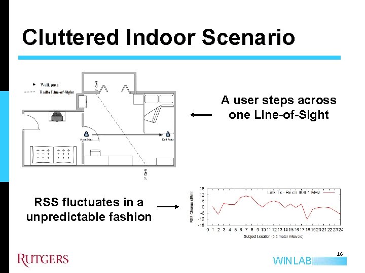 Cluttered Indoor Scenario A user steps across one Line-of-Sight RSS fluctuates in a unpredictable