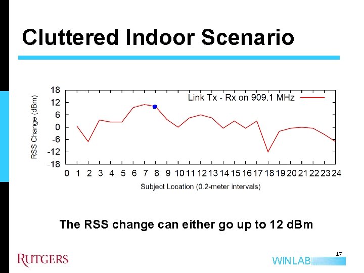 Cluttered Indoor Scenario The RSS change can either go up to 12 d. Bm