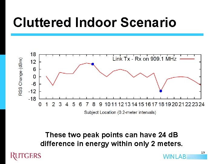 Cluttered Indoor Scenario These two peak points can have 24 d. B difference in