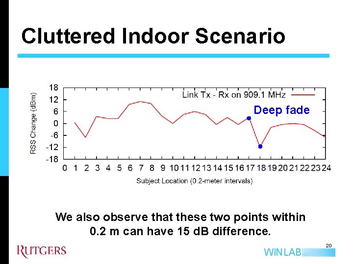 Cluttered Indoor Scenario Deep fade We also observe that these two points within 0.