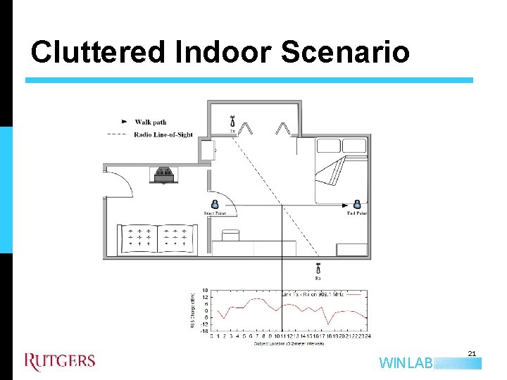 Cluttered Indoor Scenario WINLAB 21 