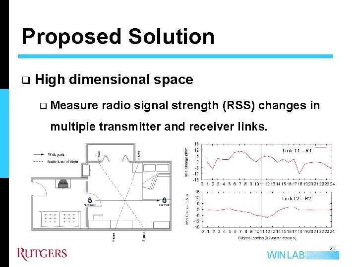 Proposed Solution q High dimensional space q Measure radio signal strength (RSS) changes in