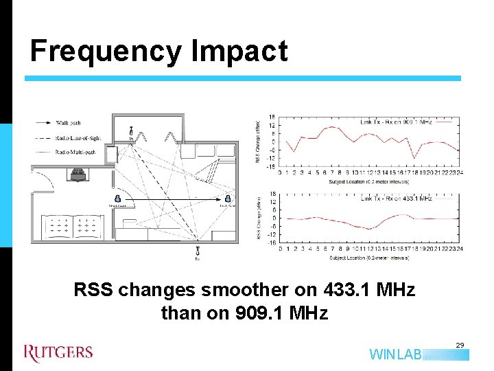 Frequency Impact RSS changes smoother on 433. 1 MHz than on 909. 1 MHz