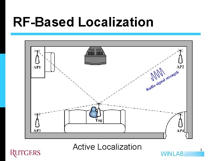 RF-Based Localization Active Localization WINLAB 3 