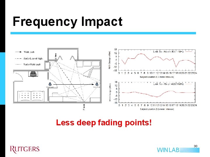 Frequency Impact Less deep fading points! WINLAB 30 