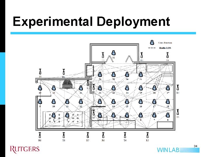 Experimental Deployment WINLAB 34 