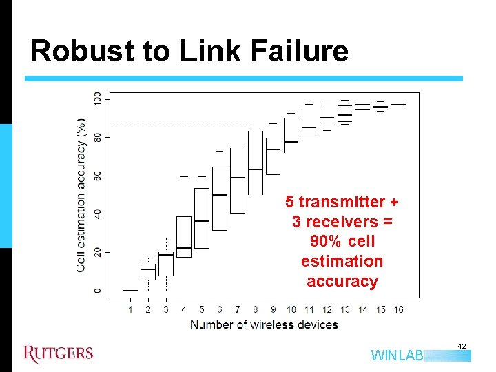 Robust to Link Failure 5 transmitter + 3 receivers = 90% cell estimation accuracy