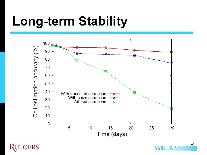 Long-term Stability WINLAB 43 