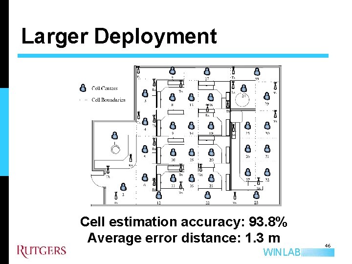 Larger Deployment Cell estimation accuracy: 93. 8% Average error distance: 1. 3 m WINLAB