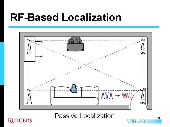 RF-Based Localization Passive Localization WINLAB 5 
