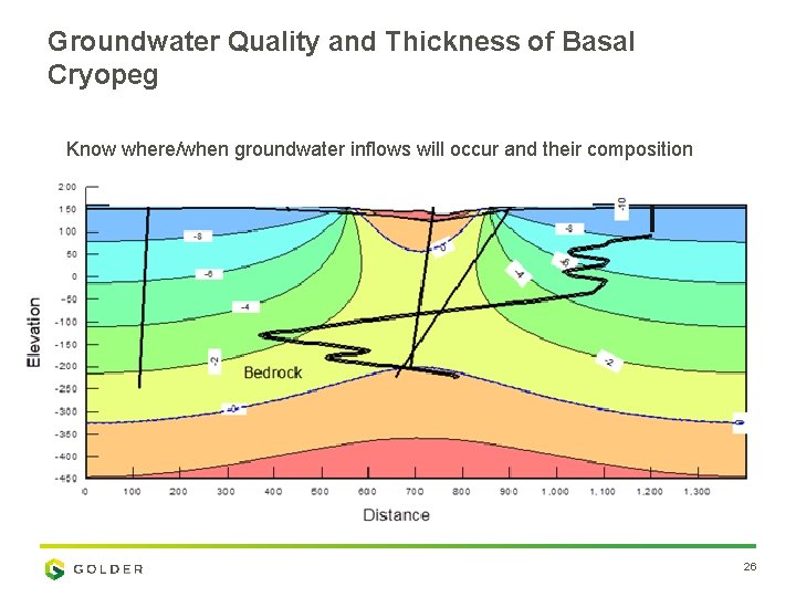 Groundwater Quality and Thickness of Basal Cryopeg Know where/when groundwater inflows will occur and