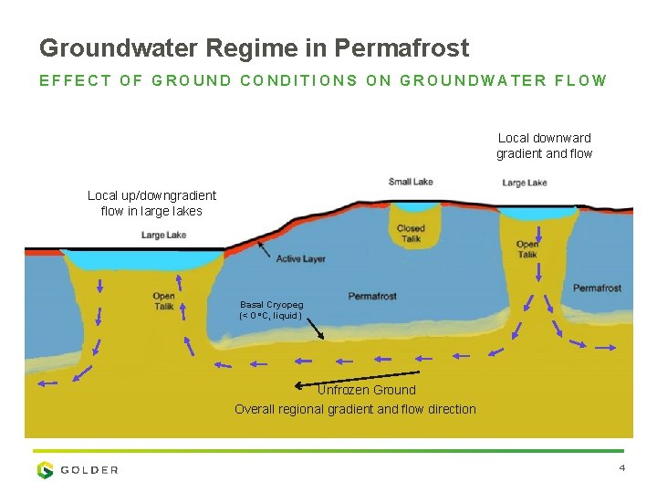 Groundwater Regime in Permafrost EFFECT OF GROUND CONDITIONS ON GROUNDWATER FLOW Local downward gradient