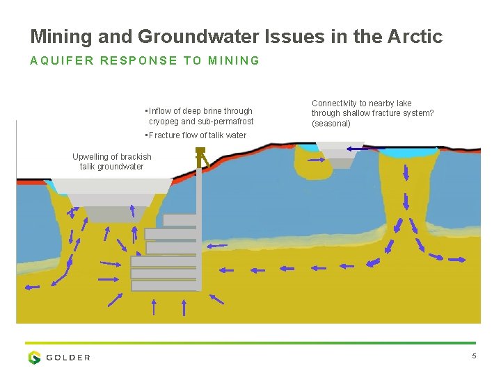 Mining and Groundwater Issues in the Arctic AQUIFER RESPONSE TO MINING • Inflow of