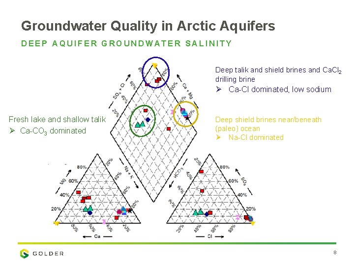 Groundwater Quality in Arctic Aquifers DEEP AQUIFER GROUNDWATER SALINITY Deep talik and shield brines