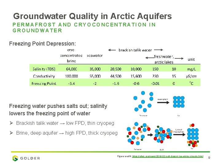 Groundwater Quality in Arctic Aquifers PERMAFROST AND CRYOCONCENTRATION IN GROUNDWATER Freezing Point Depression: Freezing
