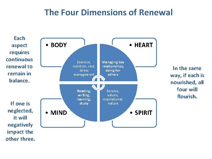 The Four Dimensions of Renewal Each aspect requires continuous renewal to remain in balance.