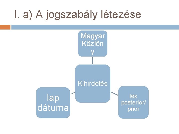 I. a) A jogszabály létezése Magyar Közlön y Kihirdetés lap dátuma lex posterior/ prior