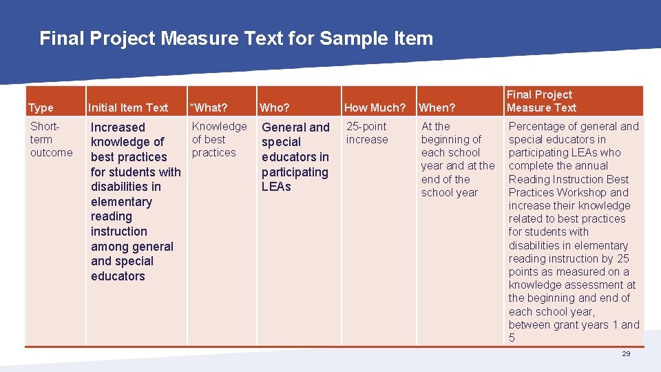 Final Project Measure Text for Sample Item Type Initial Item Text *What? Who? Shortterm