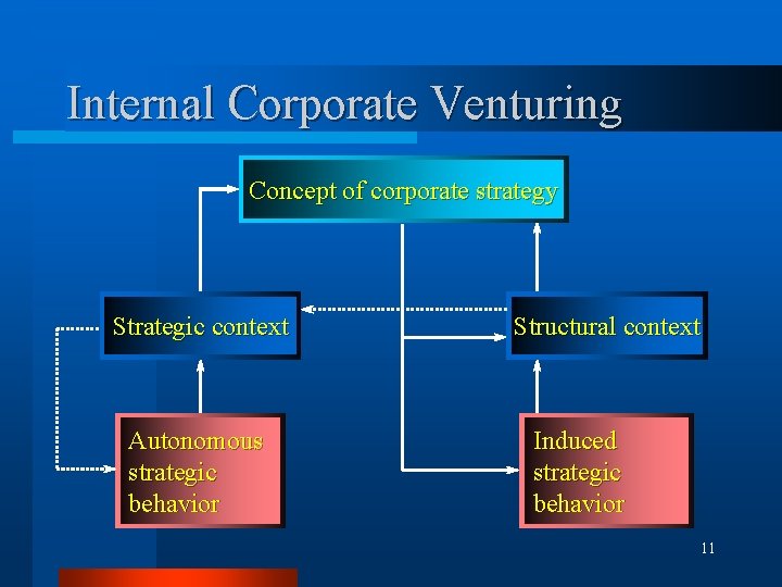 Internal Corporate Venturing Concept of corporate strategy Strategic context Autonomous strategic behavior Structural context