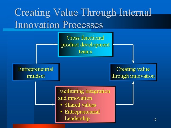 Creating Value Through Internal Innovation Processes Cross functional product development teams Entrepreneurial mindset Creating