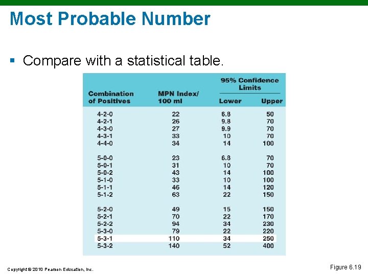 Most Probable Number § Compare with a statistical table. Copyright © 2010 Pearson Education,