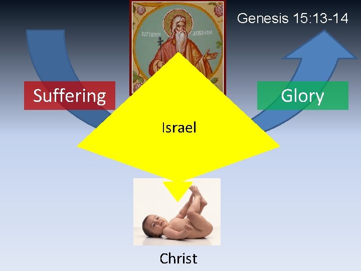 Genesis 15: 13 -14 Suffering Glory Israel Christ 