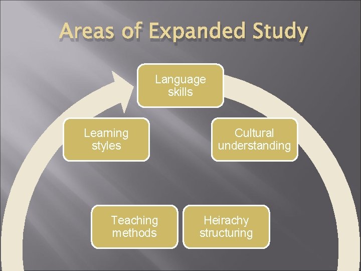 Areas of Expanded Study Language skills Learning styles Teaching methods Cultural understanding Heirachy structuring