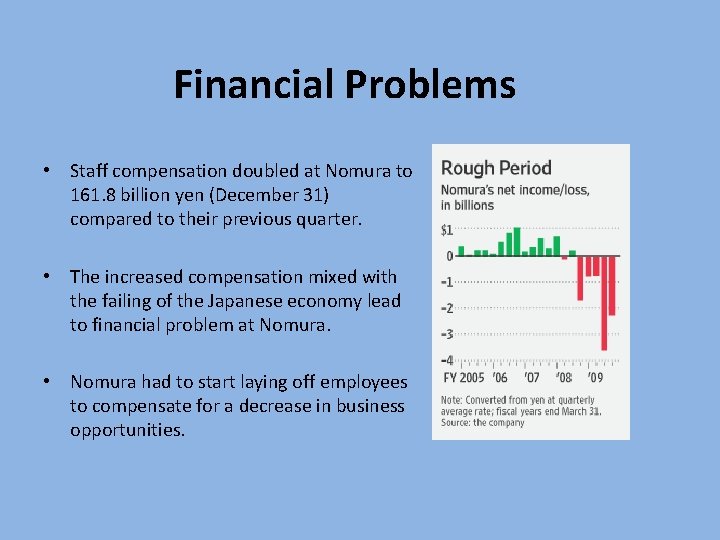Financial Problems • Staff compensation doubled at Nomura to 161. 8 billion yen (December