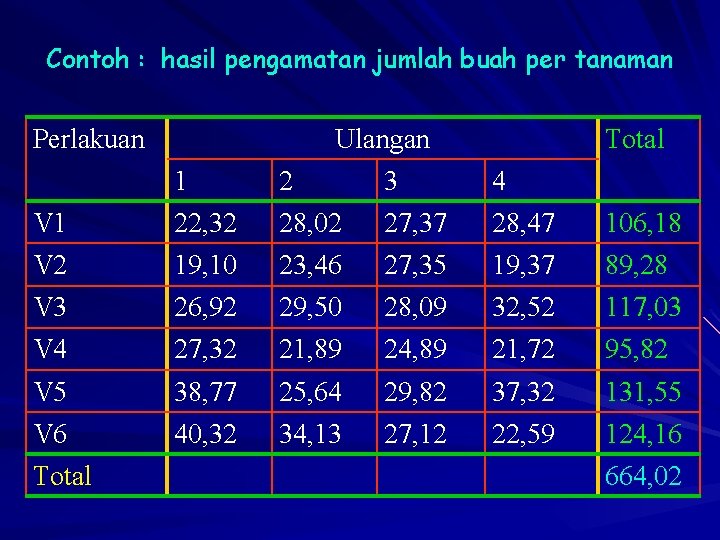 Contoh : hasil pengamatan jumlah buah per tanaman Perlakuan Ulangan Total 1 2 3
