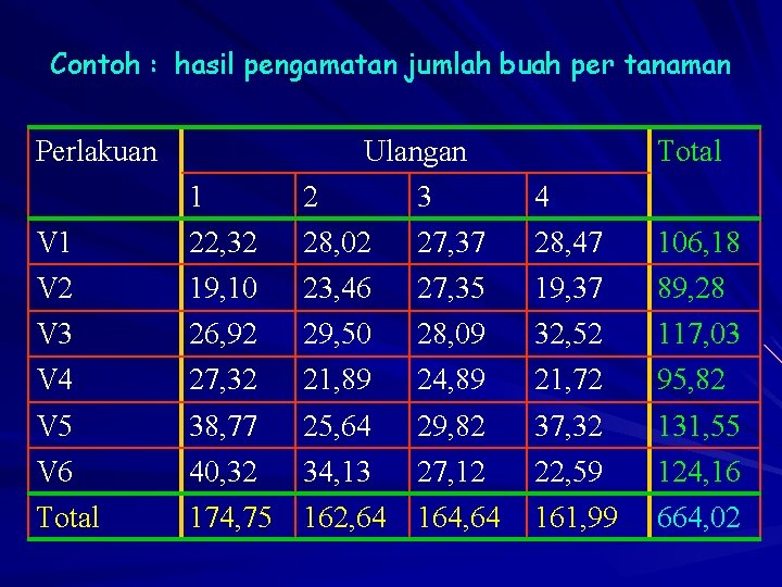 Contoh : hasil pengamatan jumlah buah per tanaman Perlakuan Ulangan Total 1 2 3